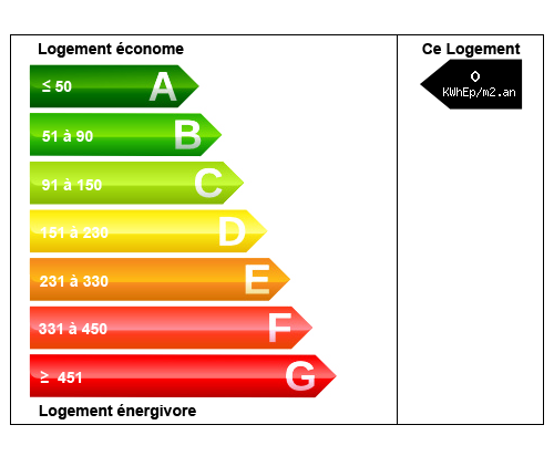 Valeur DPE : 0 kWhep / m2 / an